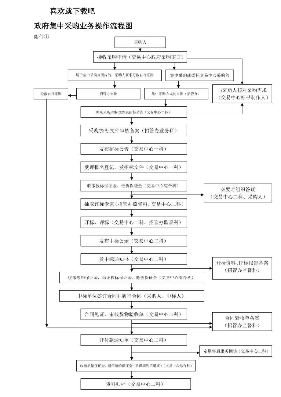 政府集中采购业务操作流程图.doc_第1页