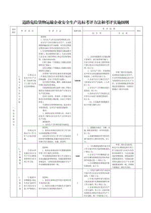 道路危险货物运输企业安全生产达标考评方法和考评实施细则.doc