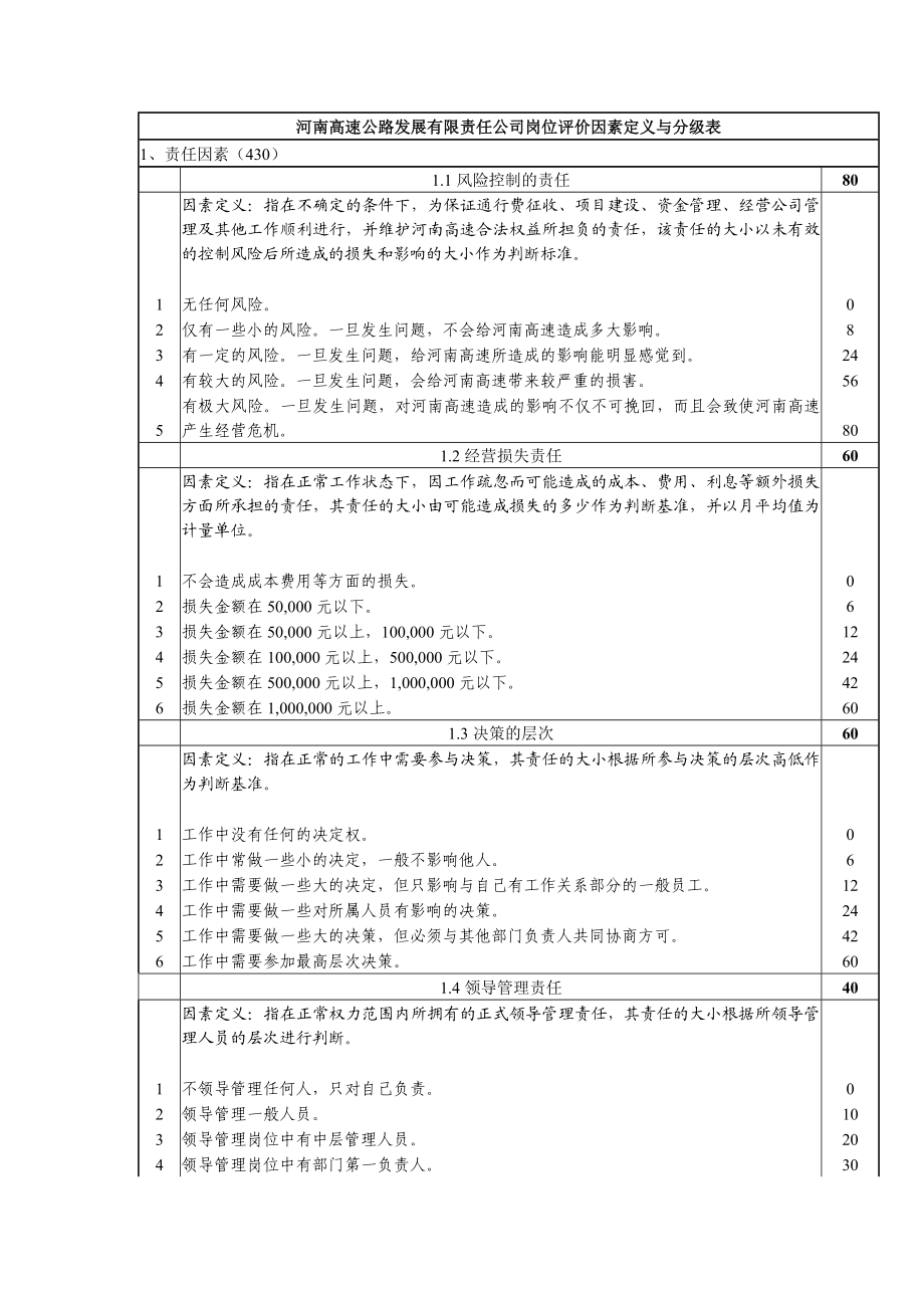 北大纵横河南高速公路战略规划及组织结构咨询河南高速岗位评价因素定义与分级表.doc_第1页