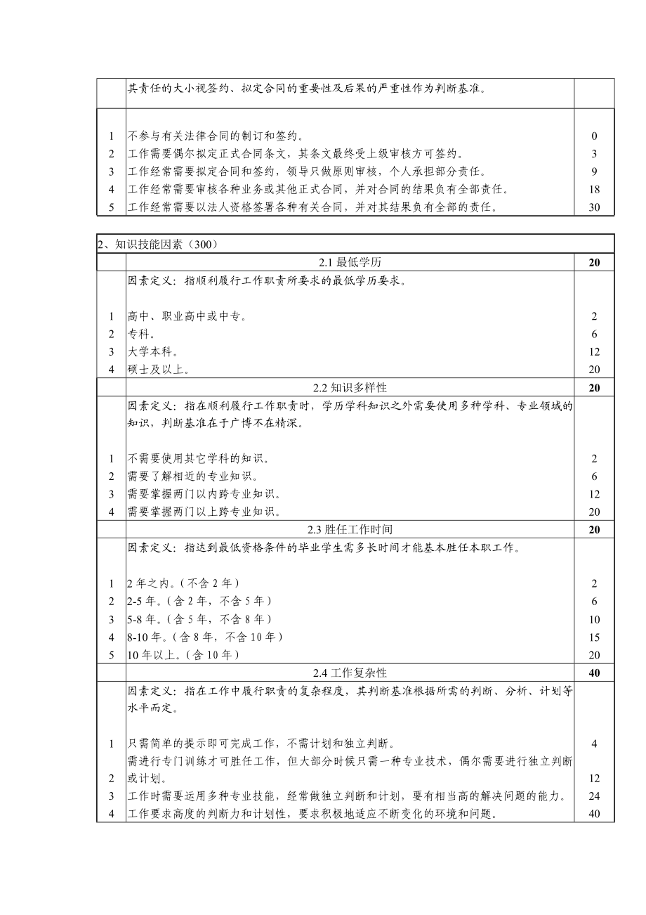 北大纵横河南高速公路战略规划及组织结构咨询河南高速岗位评价因素定义与分级表.doc_第3页