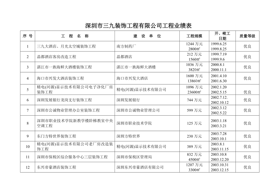 三九装饰公司业绩表.doc_第1页