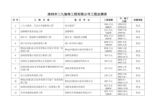 三九装饰公司业绩表.doc