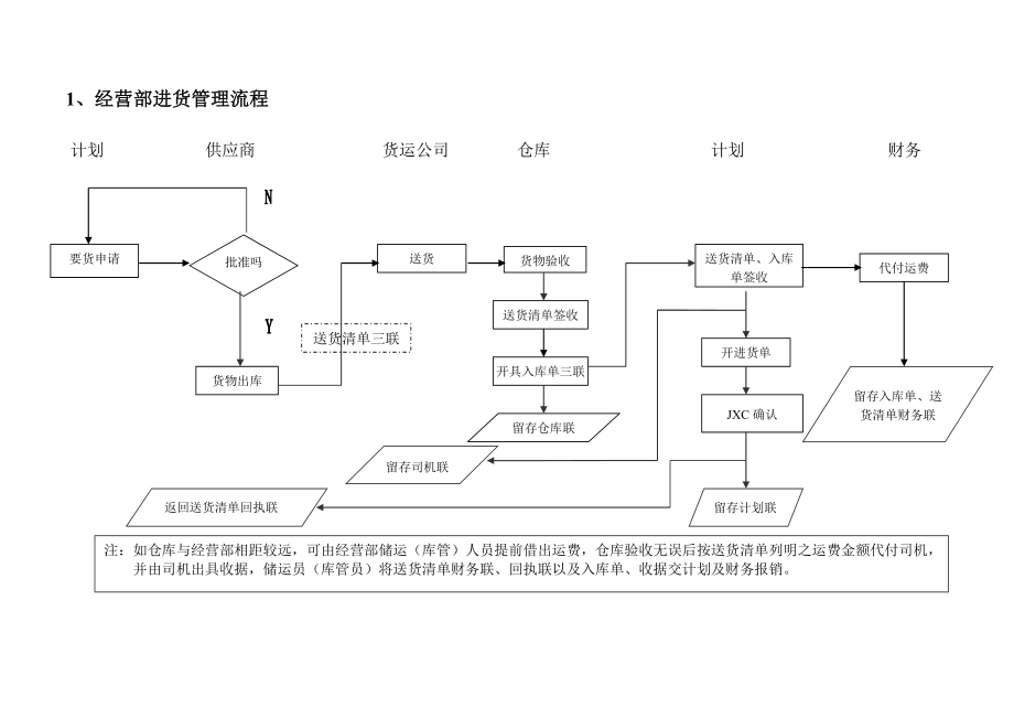 TCL业务流程管理手册附件业务流程.doc_第1页