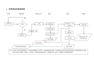 TCL业务流程管理手册附件业务流程.doc