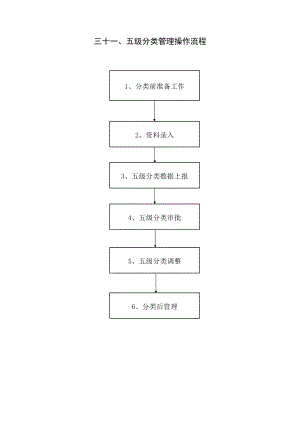 信用社（银行）五级分类管理操作流程.xls