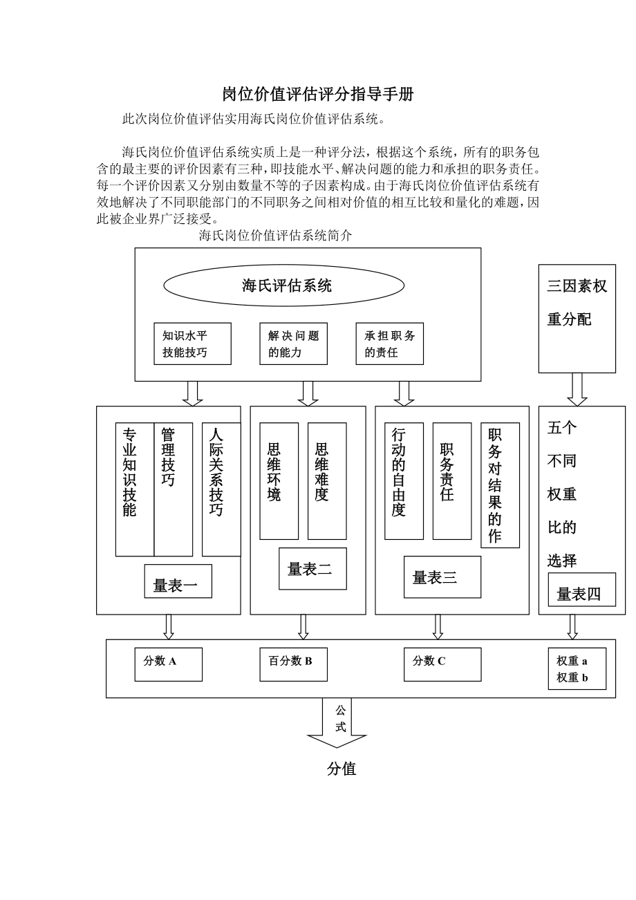 海氏岗位价值评估评分指导手册完整版.doc_第1页