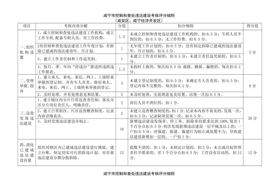 咸宁市控制和查处违法建设考核评分细则.doc_第1页