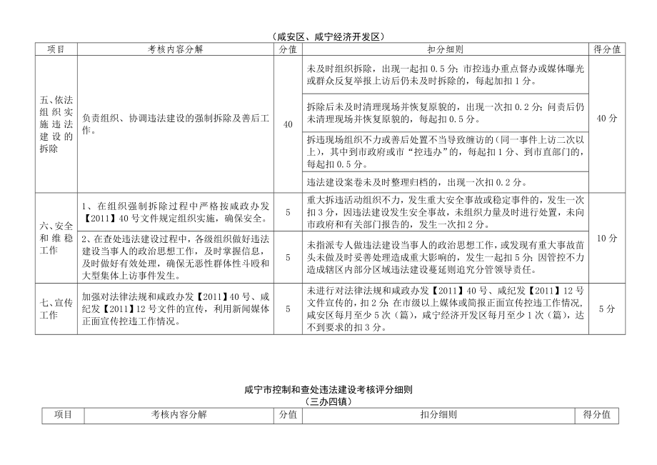 咸宁市控制和查处违法建设考核评分细则.doc_第2页