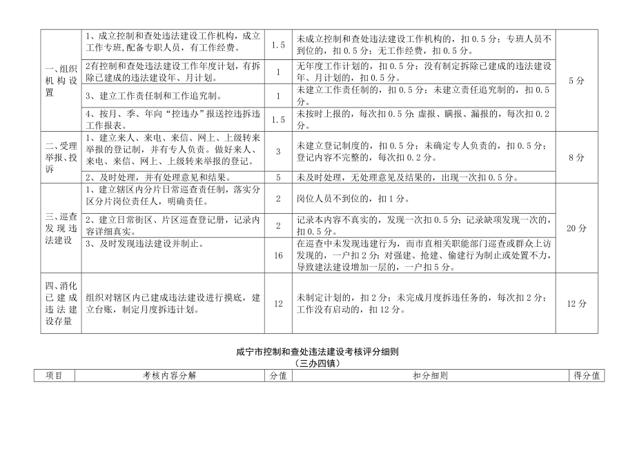 咸宁市控制和查处违法建设考核评分细则.doc_第3页