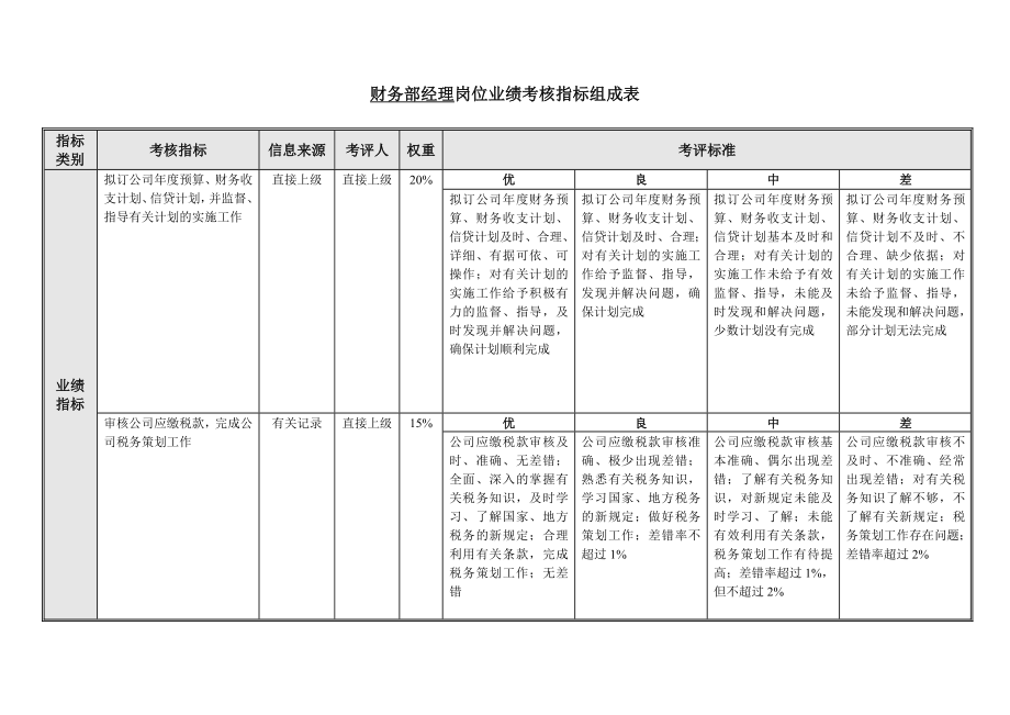 财务部岗位业绩考核指标组成表.doc_第2页