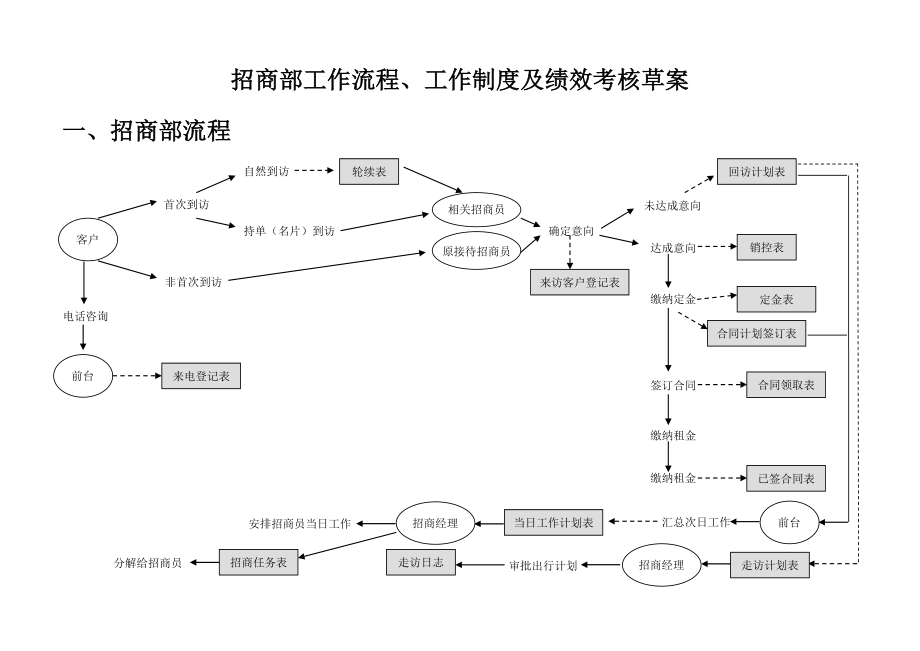 招商部工作流程、工作制度及绩效考核草案.doc_第1页