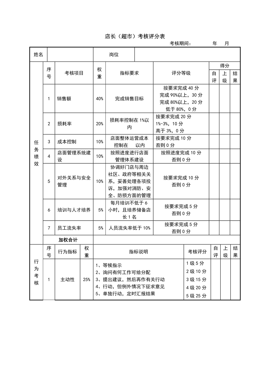 店长(超市)绩效考核表.doc_第1页