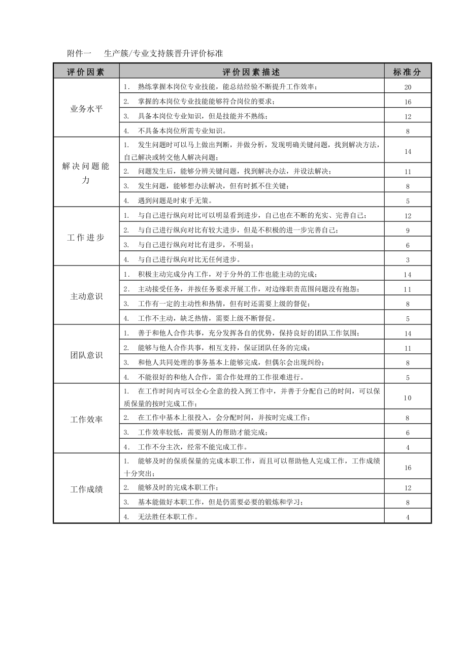 【规章制度】半晋升管理办法.doc_第3页