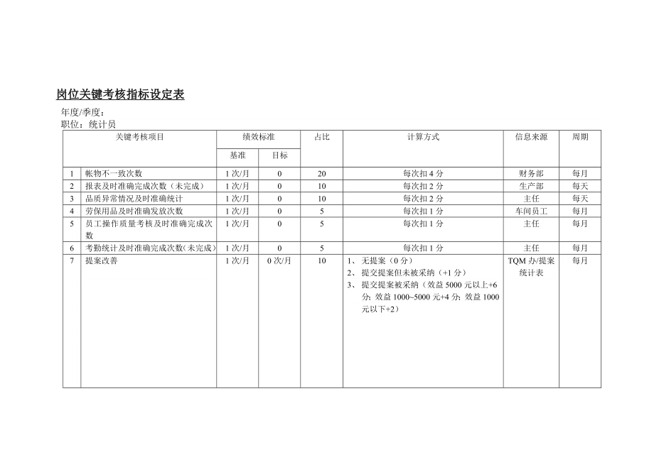 统计员岗位关键考核指标设定表（DOC 2页）.doc_第1页