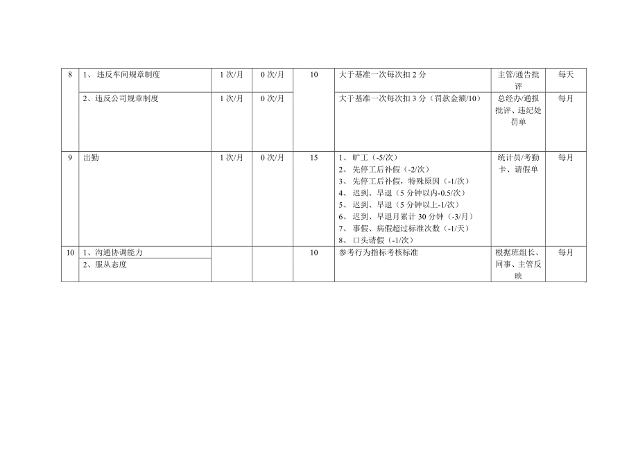 统计员岗位关键考核指标设定表（DOC 2页）.doc_第2页