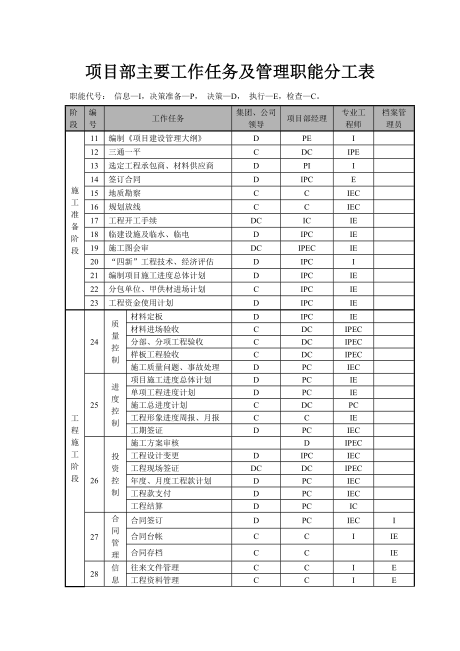 项目部主要工作任务及管理职能分工表.doc_第1页