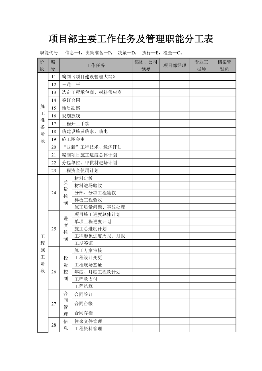 项目部主要工作任务及管理职能分工表.doc_第3页