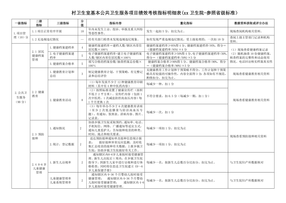 村卫生室基本公共卫生服务项目绩效考核指标明细表(参照省级标准).doc_第1页