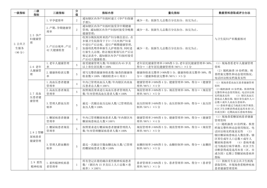 村卫生室基本公共卫生服务项目绩效考核指标明细表(参照省级标准).doc_第2页