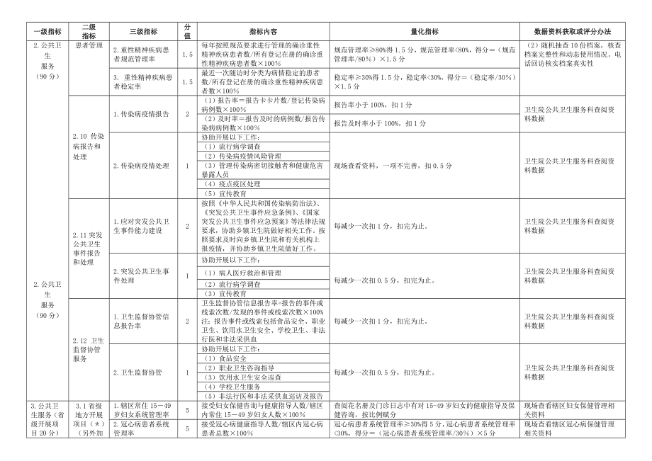 村卫生室基本公共卫生服务项目绩效考核指标明细表(参照省级标准).doc_第3页