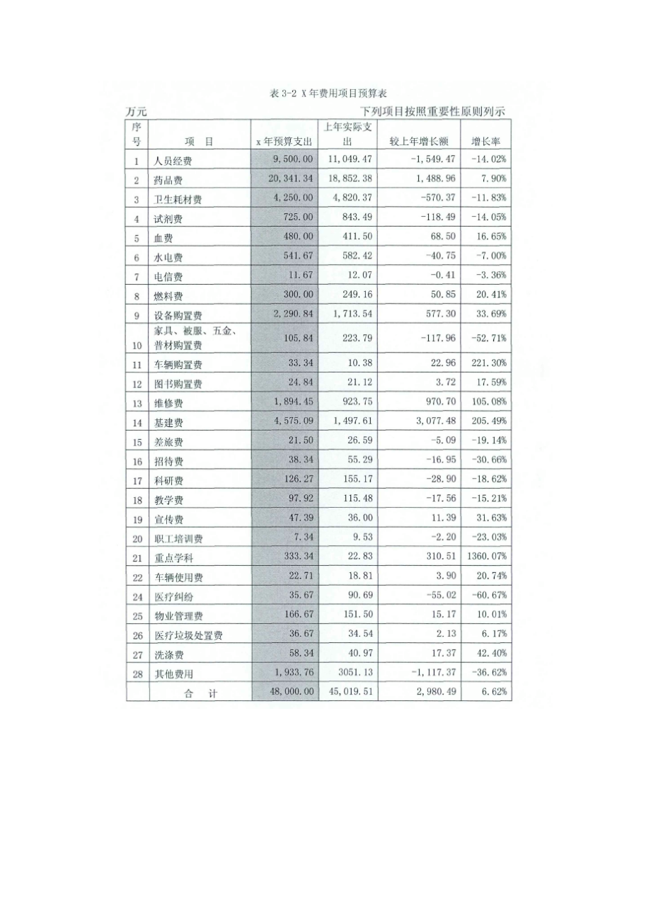 X医院成本控制改进方案.doc_第3页