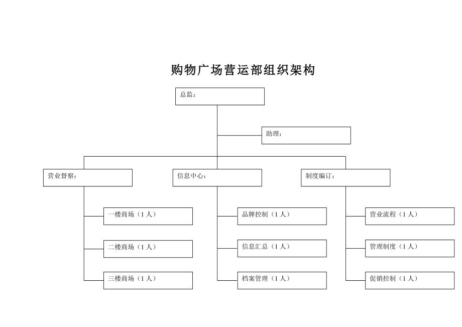 购物中心各部门组织架构图.doc_第3页