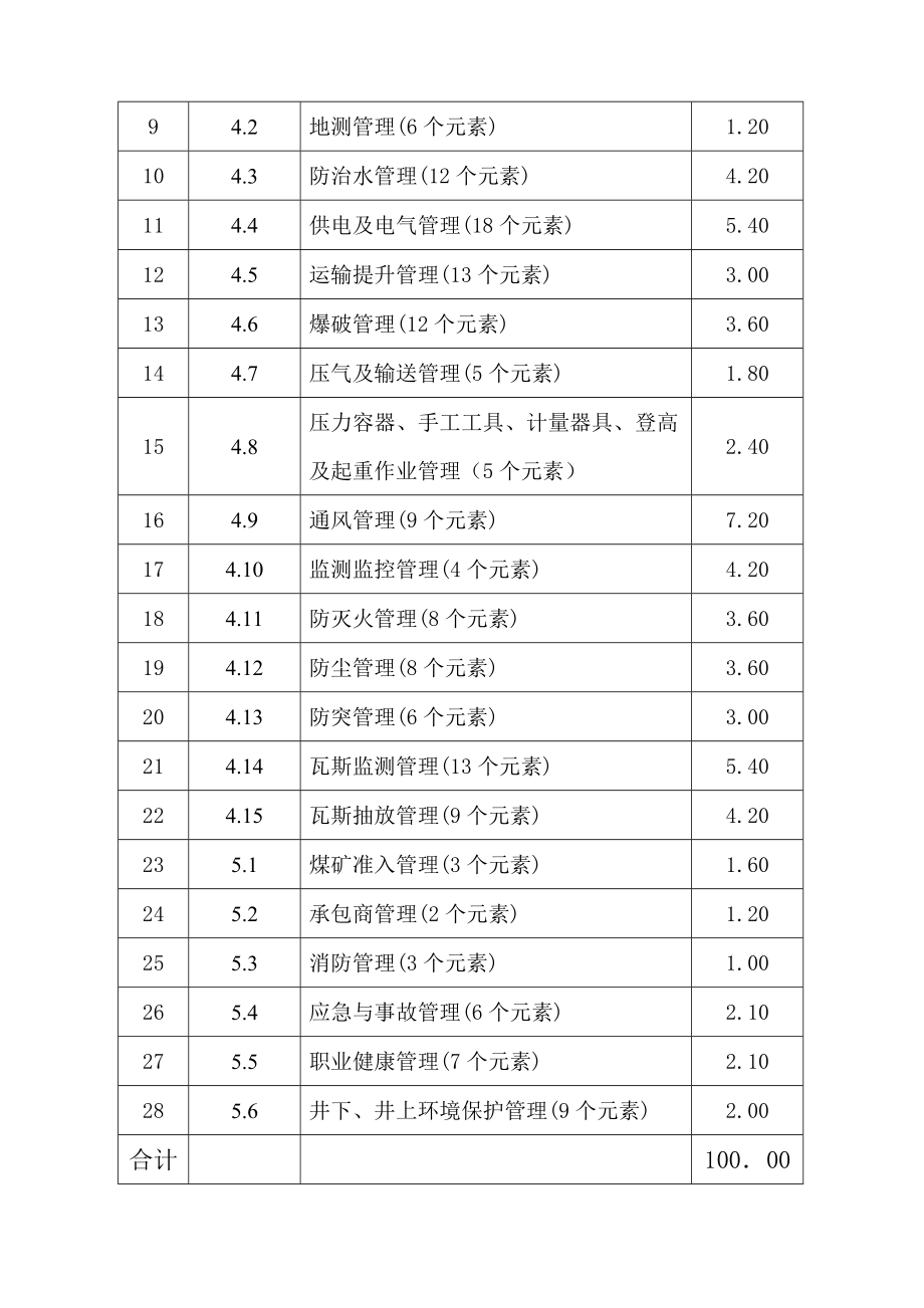 神华煤矿本质安全管理体系考核评分标准1.doc_第3页