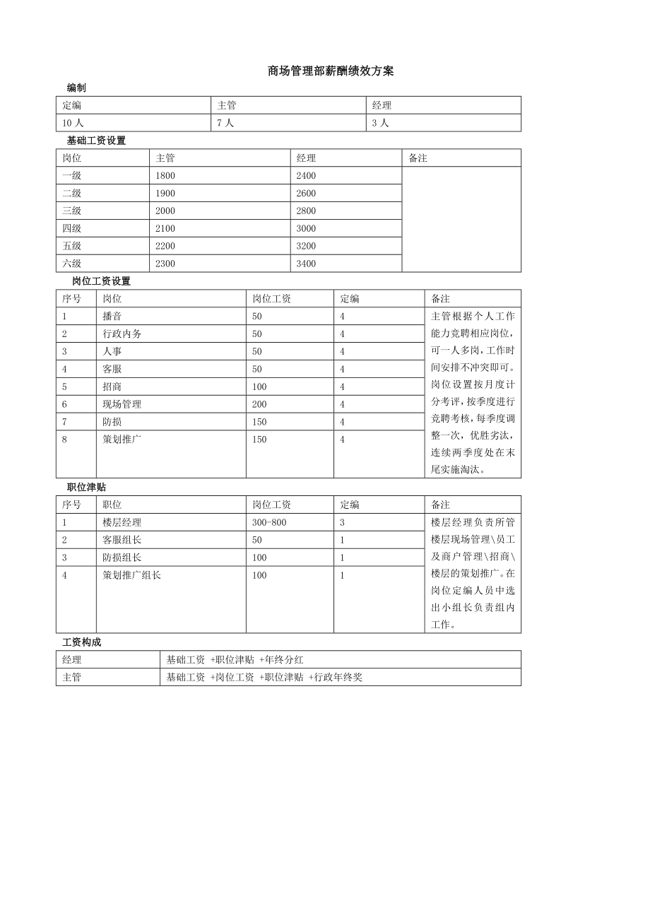 商管部薪资绩效方案.doc_第1页