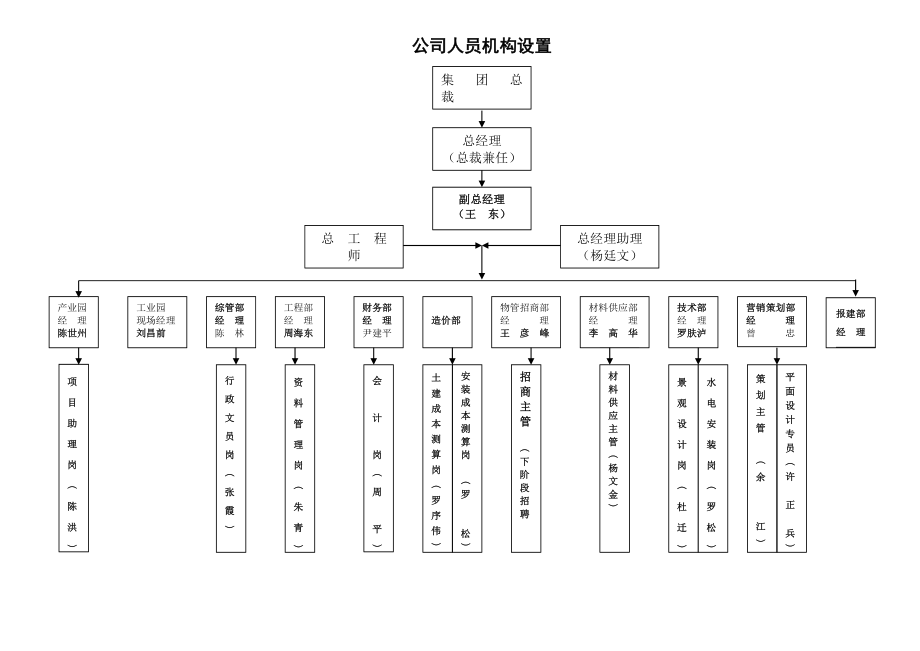 地产企业集团岗位说明书.doc_第2页