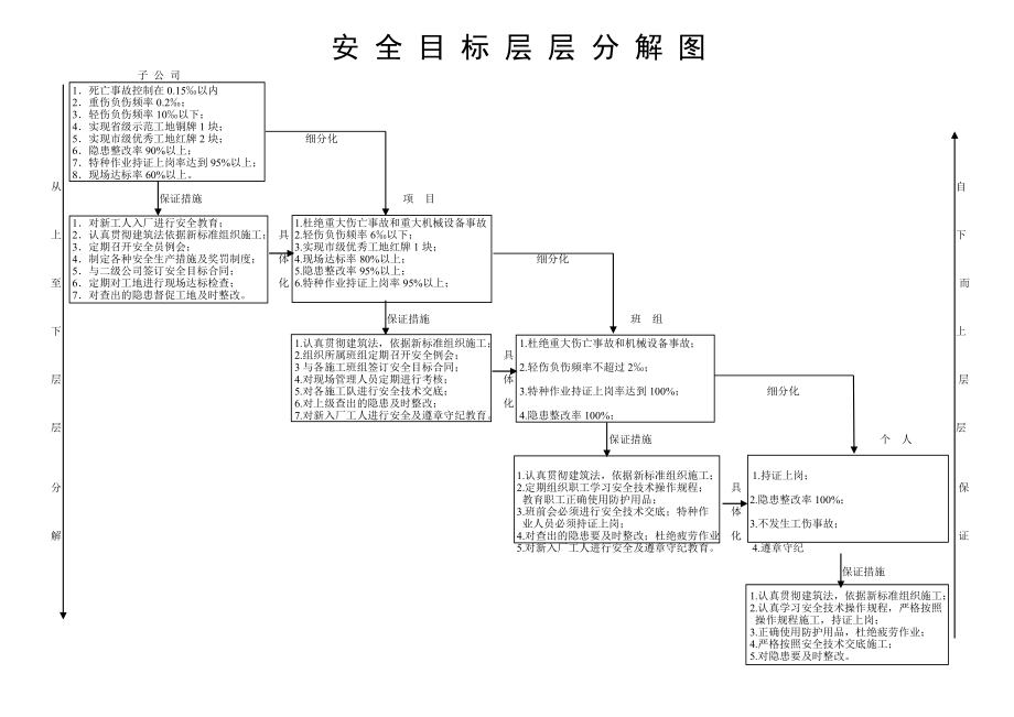 安全目标层层分解图.doc_第1页