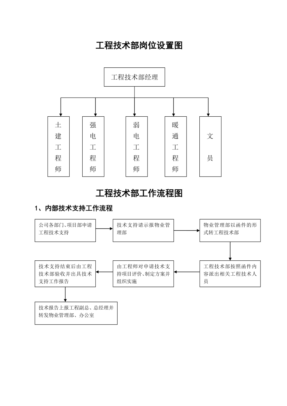 工程技术部岗位职责.doc_第3页