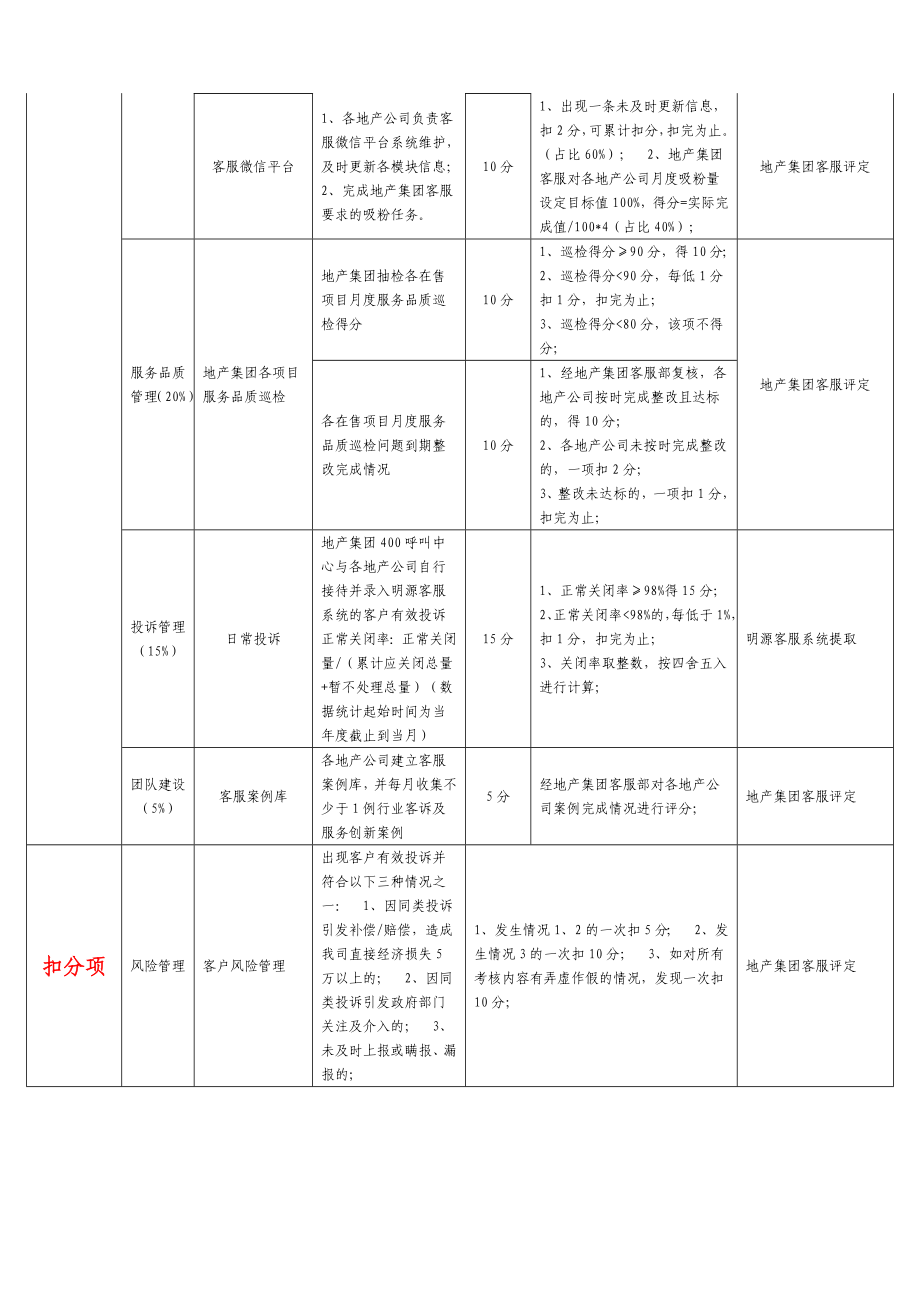 《佳兆业地产集团客服工作专项考核办法(版)》 .doc_第3页