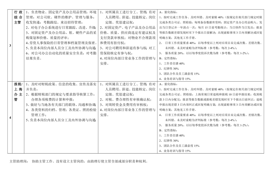 综合部各岗位主管及助理岗位职责、权利与考核.doc_第2页