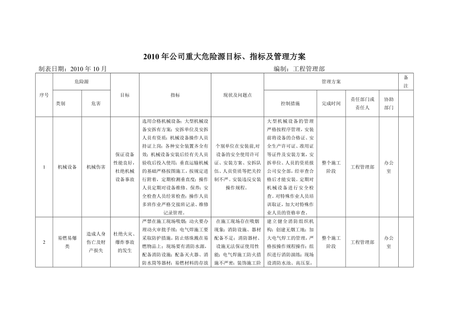 重大危险源目标、指标及管理方案.doc_第2页