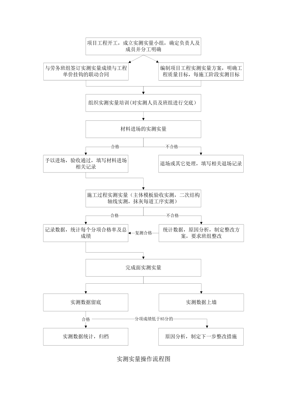 实测实量流程管理办法图文.doc_第2页