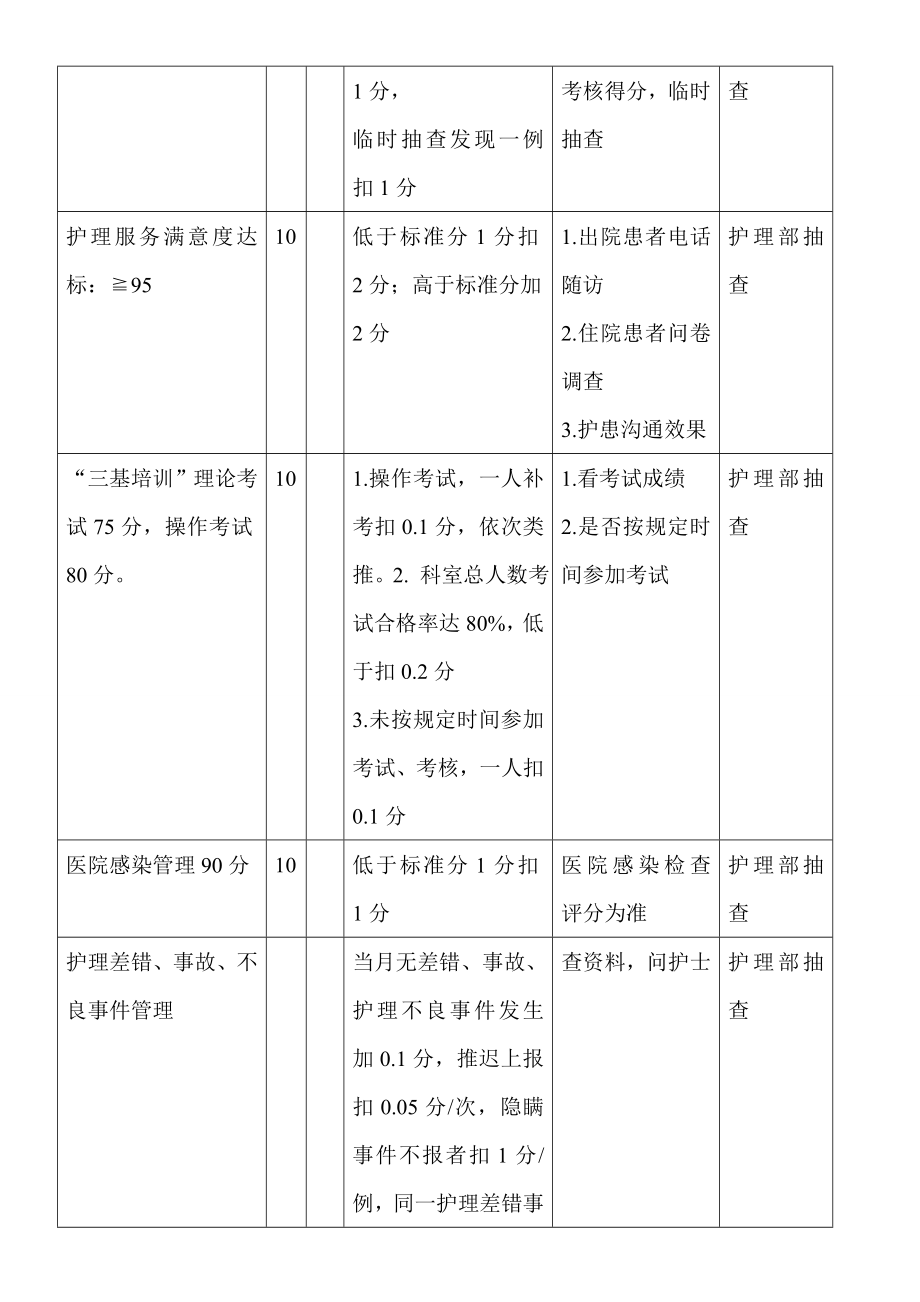 医院护理部综合目标管理考核方案.doc_第2页