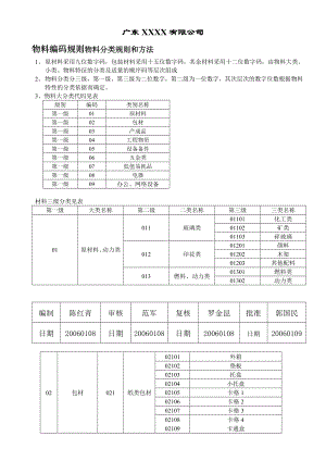 广东XXXX有限公司物料编码规则物料分类规则和方法编码规则.doc