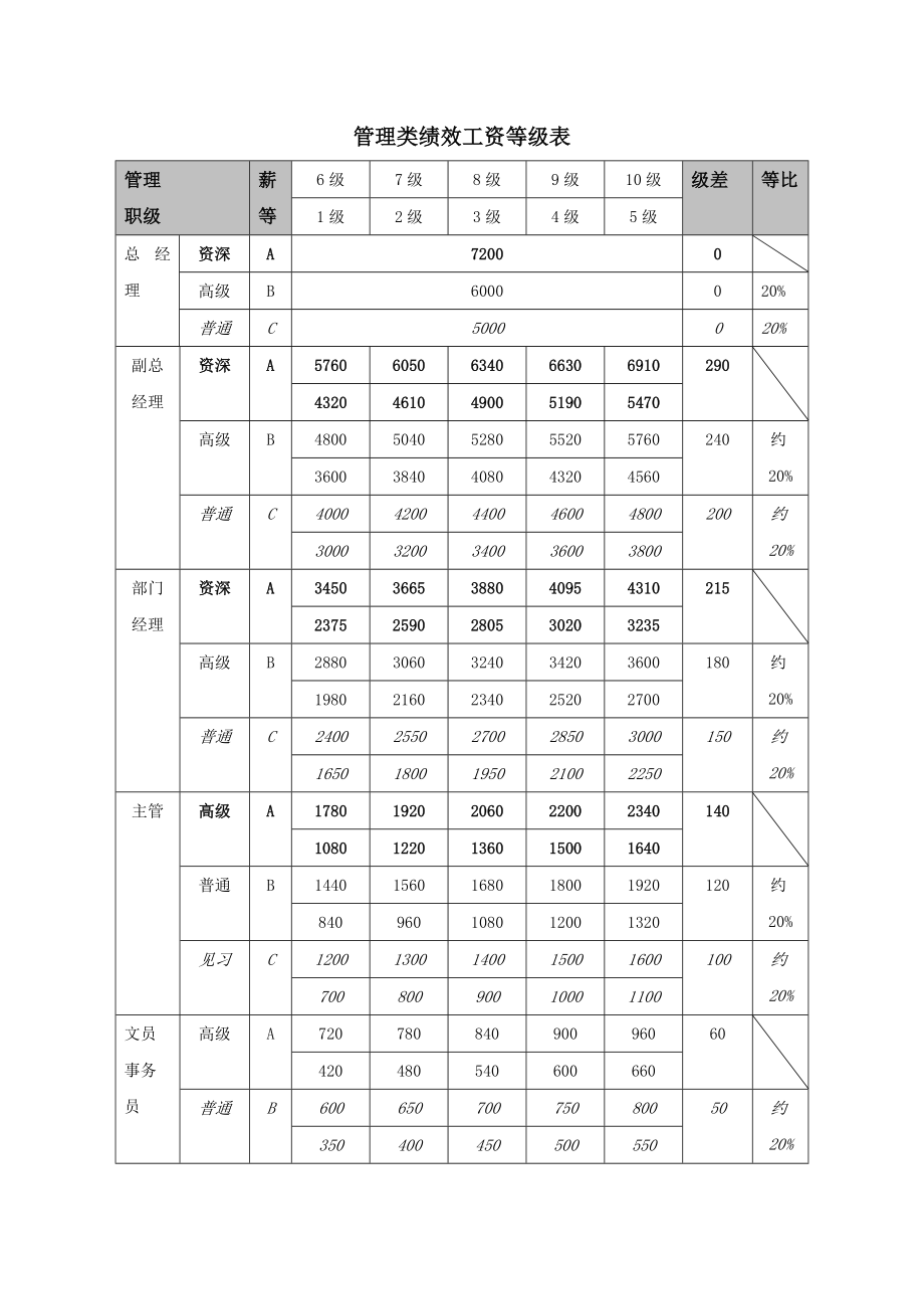 管理类绩效工资等级表.doc_第1页