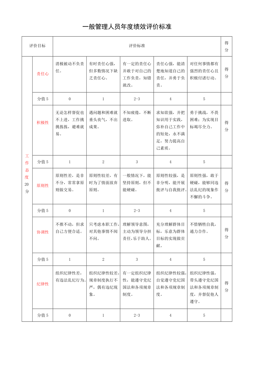 绩效考核（能力态度）汇总.doc_第1页