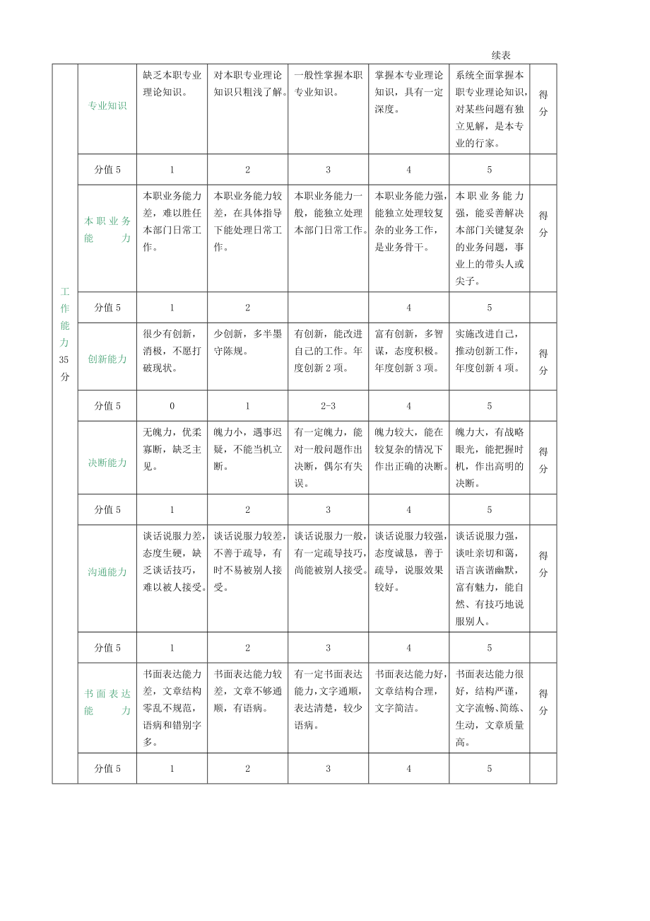 绩效考核（能力态度）汇总.doc_第2页