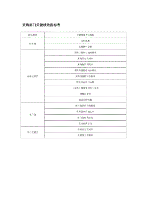 采购部门关键绩效指标表.doc