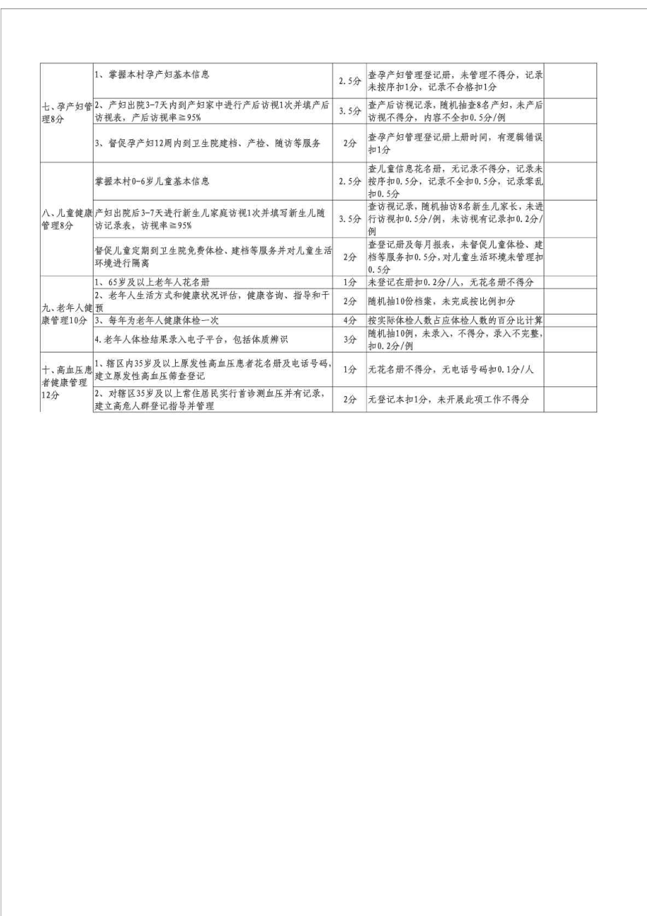 村卫生室基本公共卫生服务项目考核细则.doc_第3页