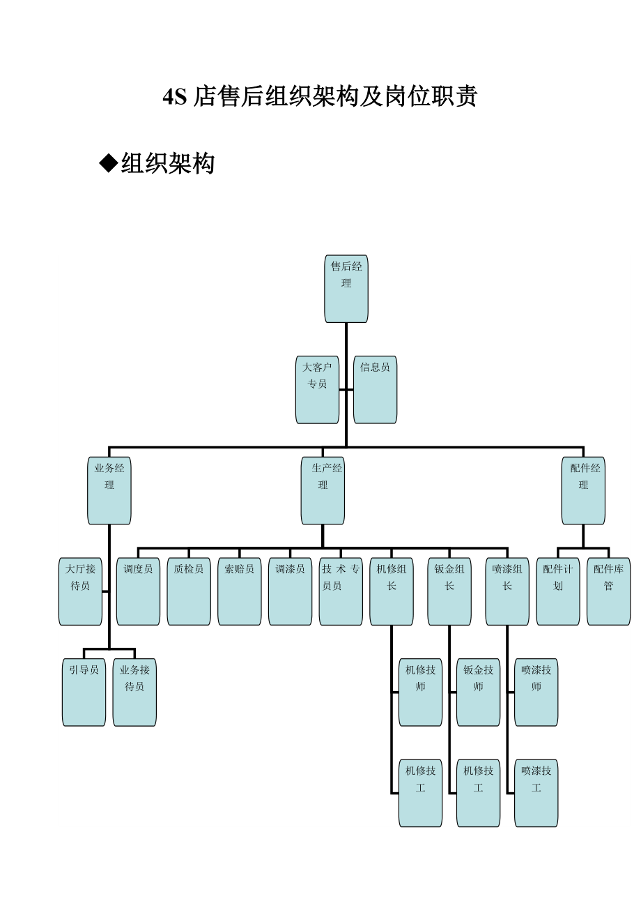 4S店售后组织架构及岗位职责1.doc_第1页