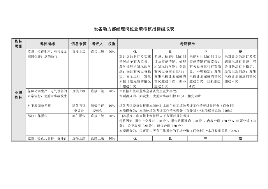 设备动力部绩效考核指标.doc_第3页