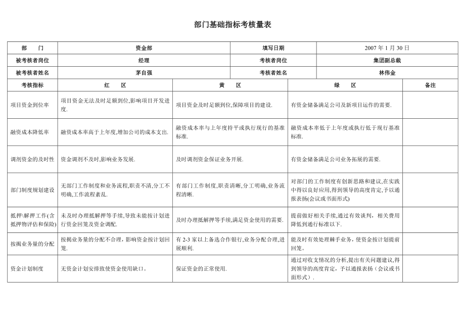 部门基础指标考核量表.doc_第1页