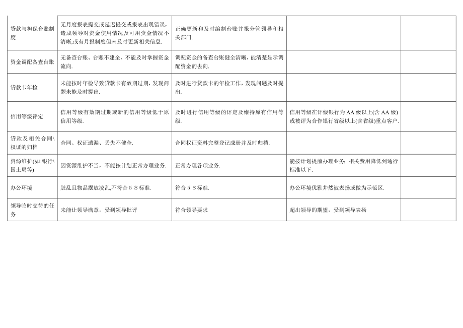 部门基础指标考核量表.doc_第2页