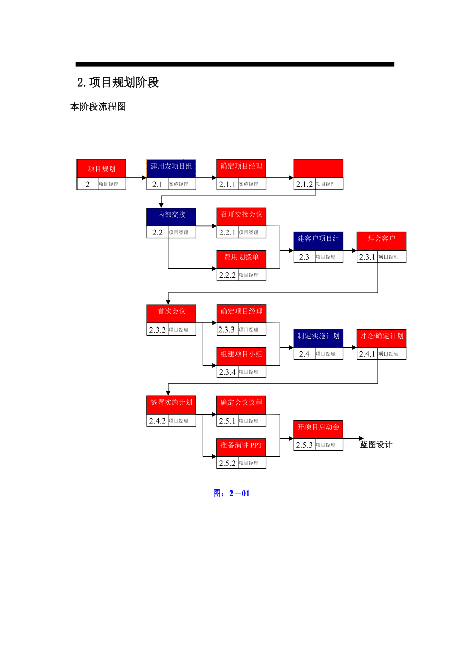 用友实施方法论3.0全部工具模板实施方法指南项目规划.doc_第1页