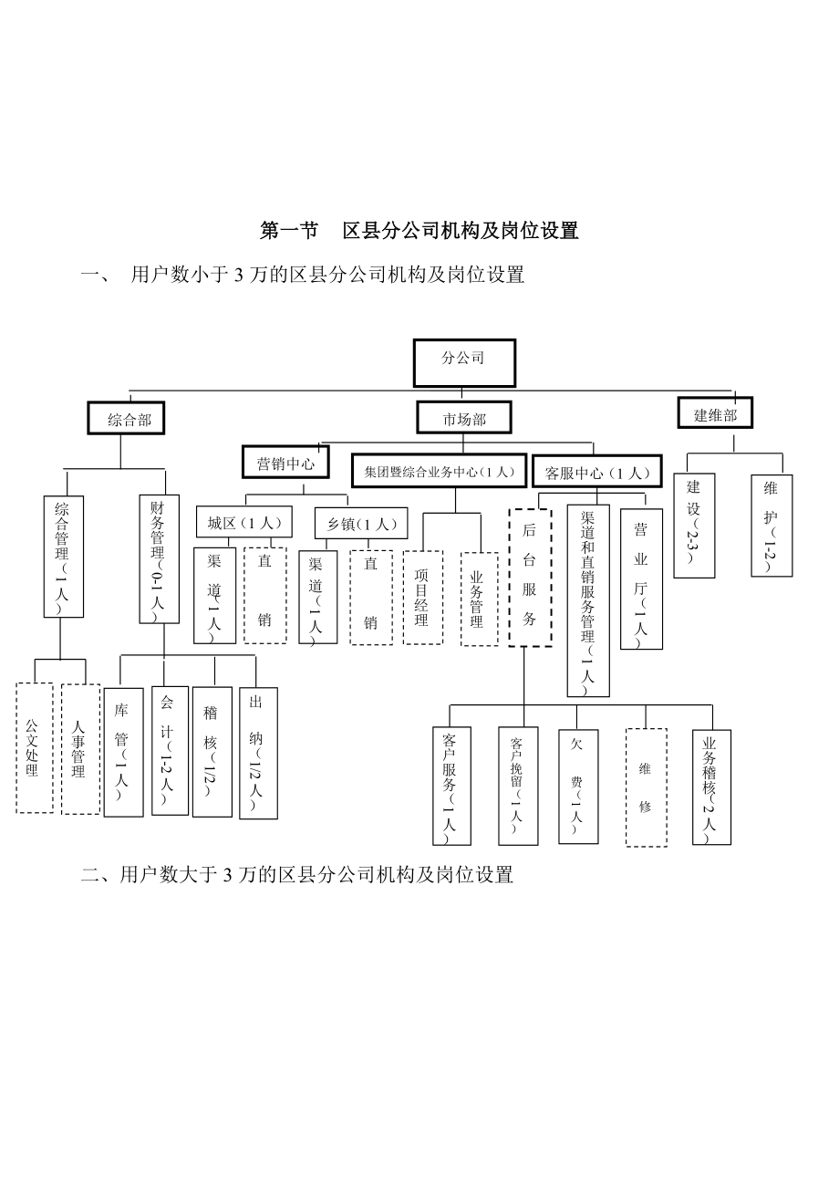 sp27岗位职责汇编[重庆联通分公司规章制度全].doc_第1页