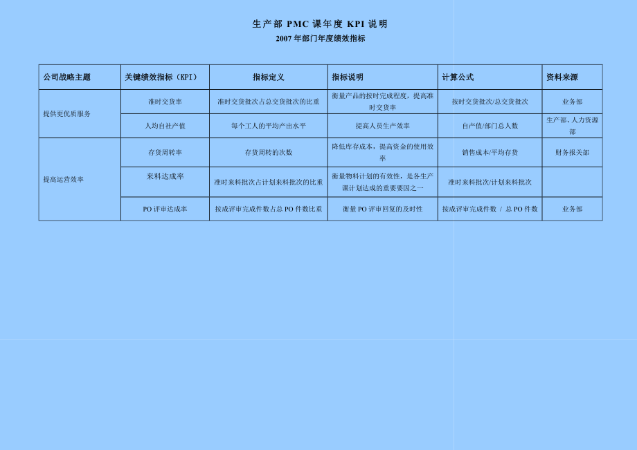 生产部PMC課KPI考核表部门绩效指标.doc_第1页