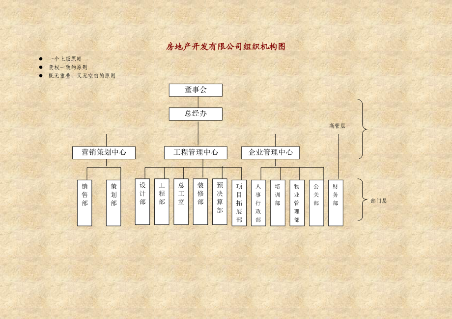 房地产开发有限公司组织机构图及各职能说明书.doc_第1页